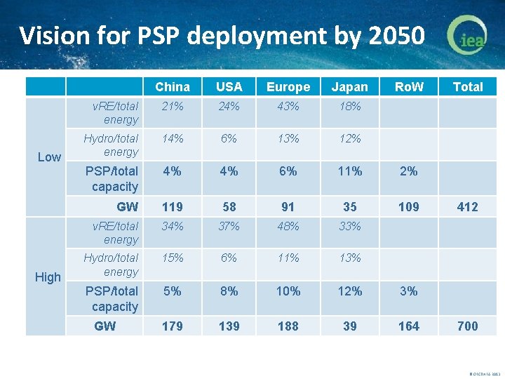 Vision for PSP deployment by 2050 Low High China USA Europe Japan v. RE/total