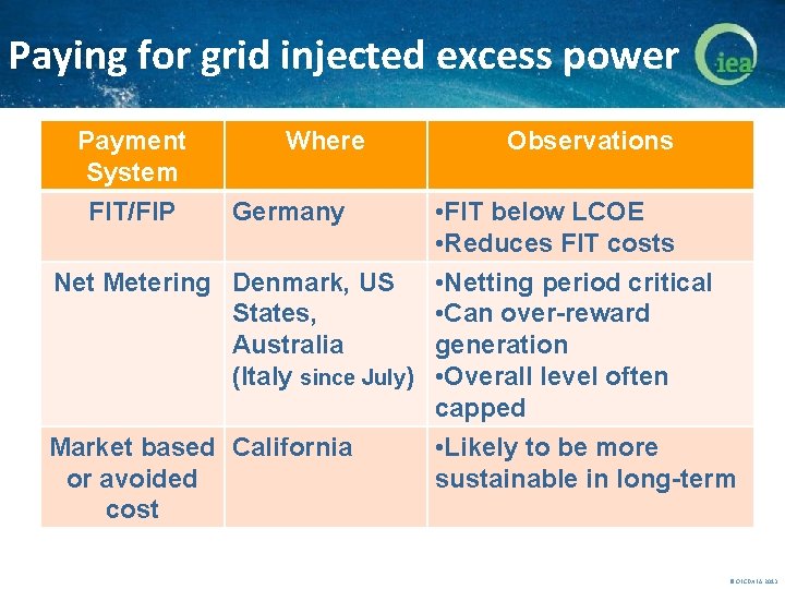 Paying for grid injected excess power Payment System FIT/FIP Where Observations • FIT below
