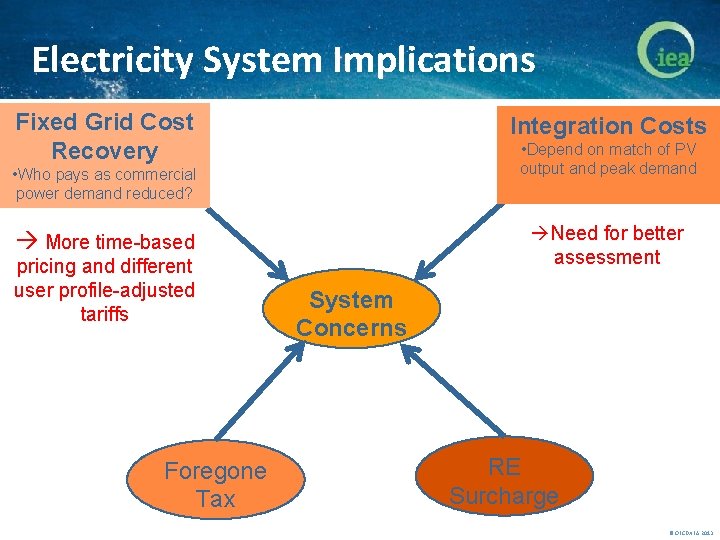 Electricity System Implications Fixed Grid Cost Recovery Integration Costs • Depend on match of