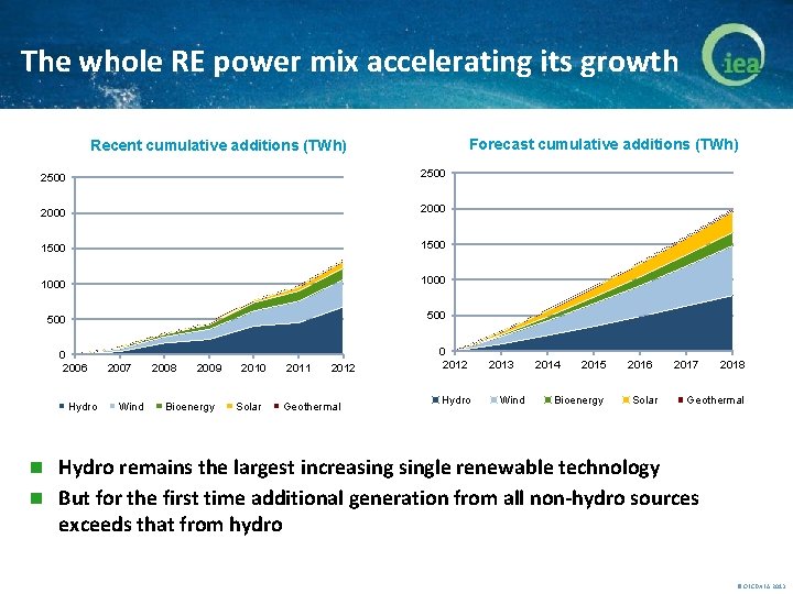 The whole RE power mix accelerating its growth Forecast cumulative additions (TWh) Recent cumulative