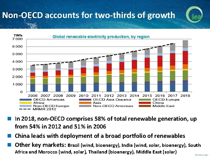 Non-OECD accounts for two-thirds of growth Global renewable electricity production, by region n In