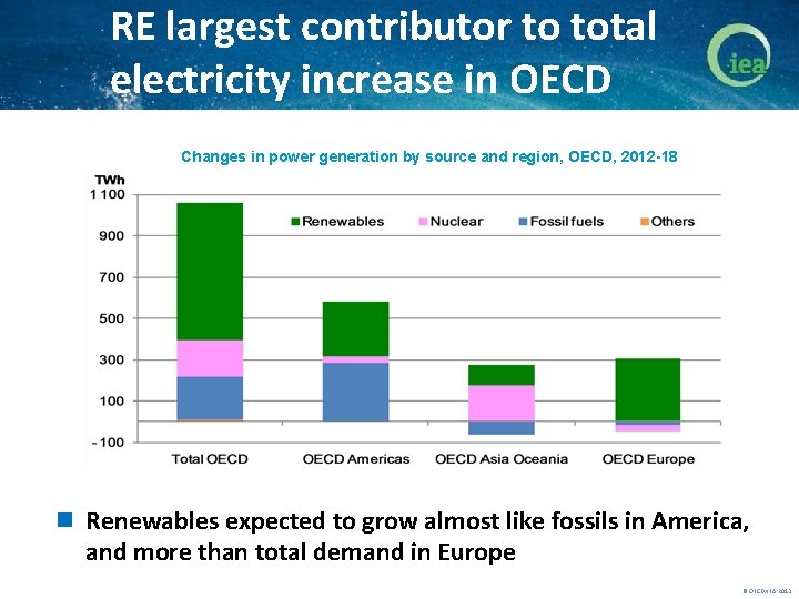 RE largest contributor to total electricity increase in OECD Changes in power generation by