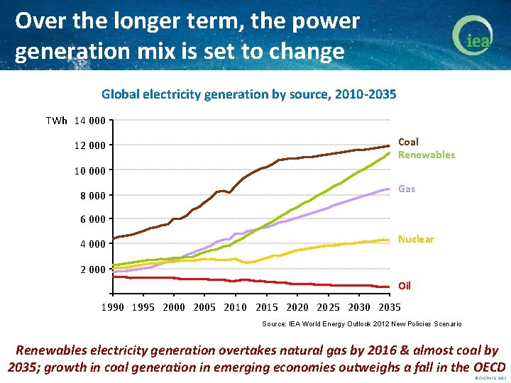 Over the longer term, the power generation mix is set to change Global electricity