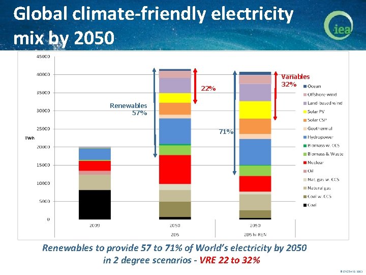 Global climate-friendly electricity mix by 2050 Variables 32% 22% Renewables 57% 71% Renewables to