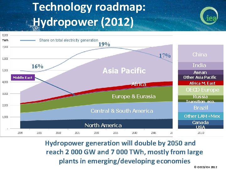 Technology roadmap: Hydropower (2012) TWh Share on total electricity generation 19% 17% 16% Asia
