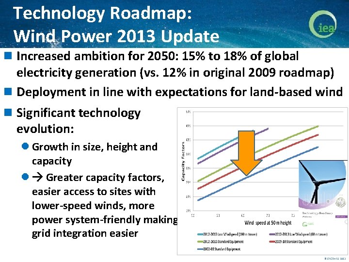 Technology Roadmap: Wind Power 2013 Update n Increased ambition for 2050: 15% to 18%
