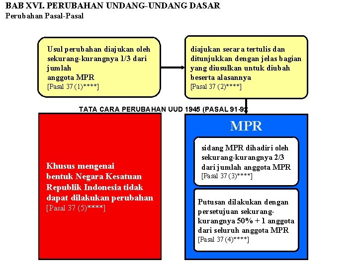 BAB XVI. PERUBAHAN UNDANG-UNDANG DASAR Perubahan Pasal-Pasal Usul perubahan diajukan oleh sekurang-kurangnya 1/3 dari