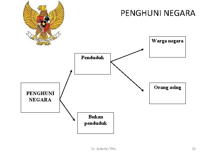 PENGHUNI NEGARA Warga negara Penduduk Orang asing PENGHUNI NEGARA Bukan penduduk Dr. Syahrial /