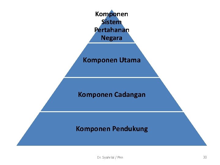 Komponen Sistem Pertahanan Negara Komponen Utama Komponen Cadangan Komponen Pendukung Dr. Syahrial / Pkn