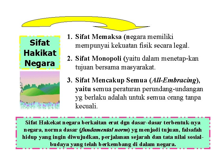 Sifat Hakikat Negara 1. Sifat Memaksa (negara memiliki mempunyai kekuatan fisik secara legal. 2.