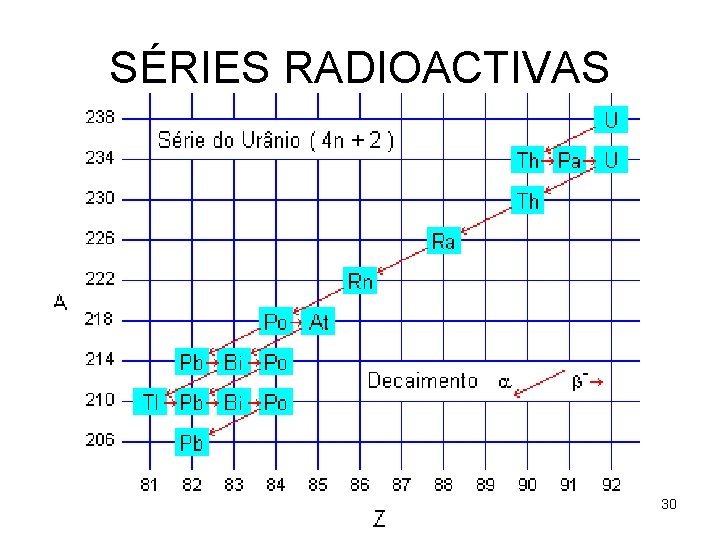 SÉRIES RADIOACTIVAS 30 