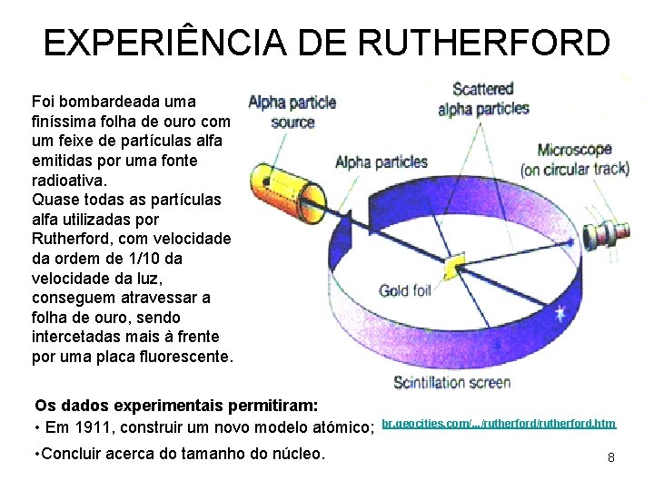 EXPERIÊNCIA DE RUTHERFORD Foi bombardeada uma finíssima folha de ouro com um feixe de