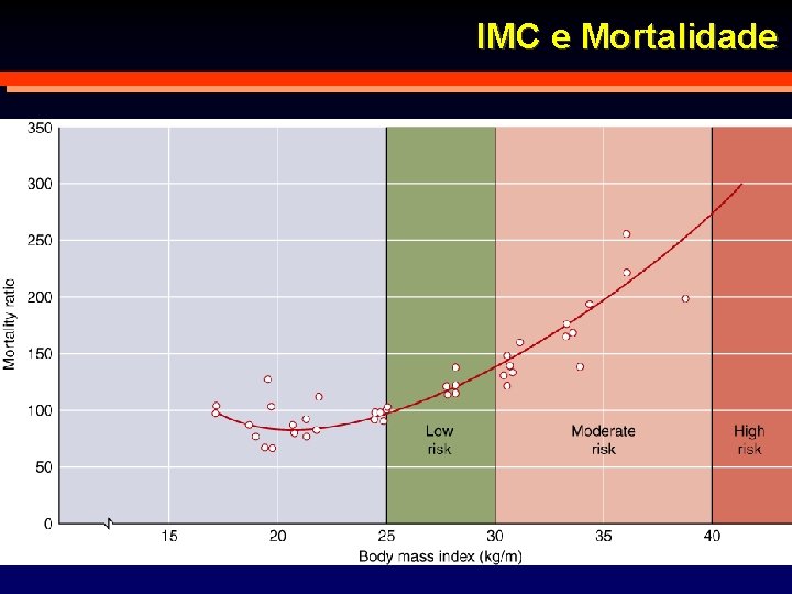IMC e Mortalidade 