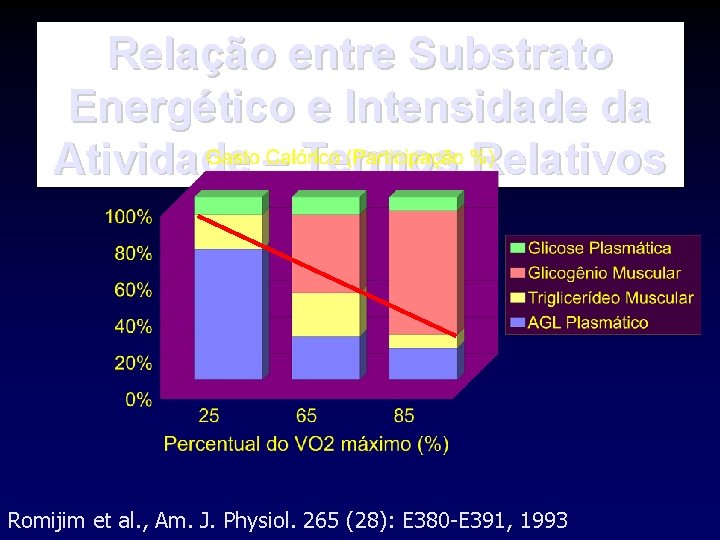 Relação entre Substrato Energético e Intensidade da Atividade – Termos Relativos Romijim et al.