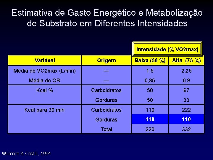 Estimativa de Gasto Energético e Metabolização de Substrato em Diferentes Intensidade (% VO 2