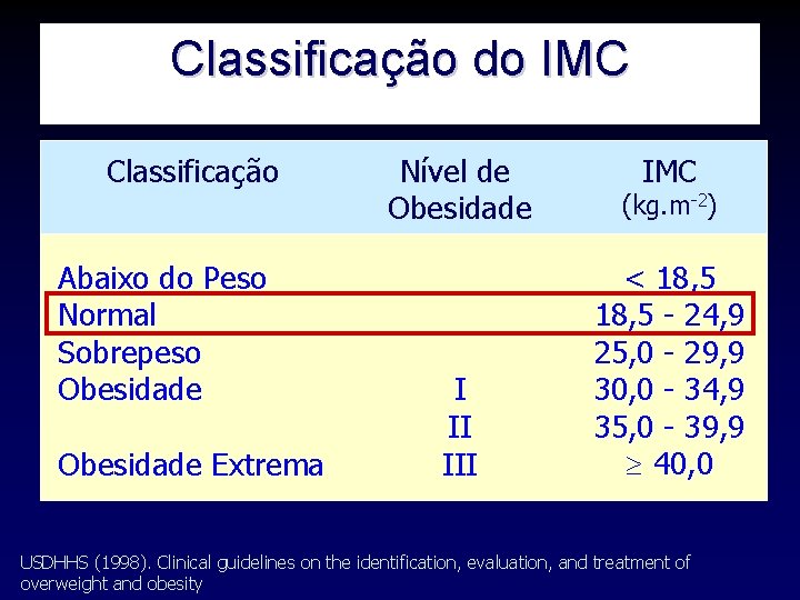 Classificação do IMC Classificação Abaixo do Peso Normal Sobrepeso Obesidade Extrema Nível de Obesidade