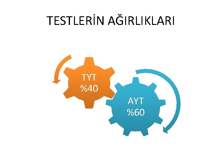 TESTLERİN AĞIRLIKLARI TYT %40 AYT %60 