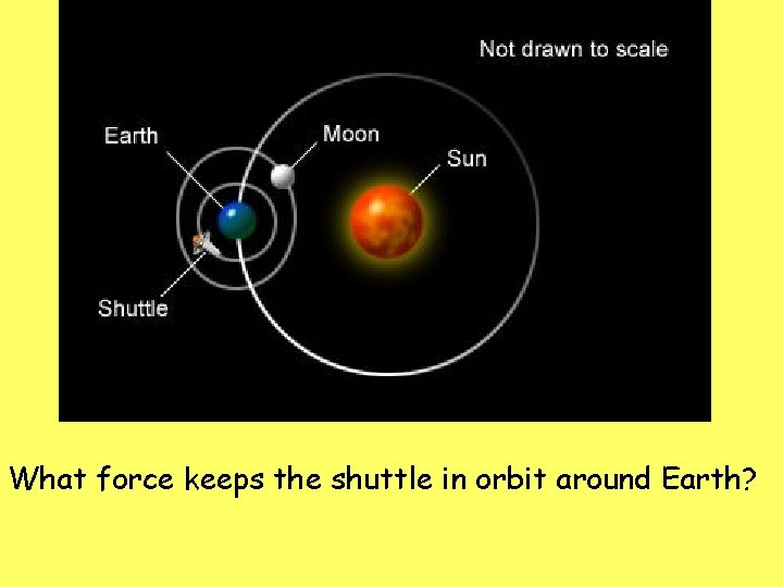 What force keeps the shuttle in orbit around Earth? 