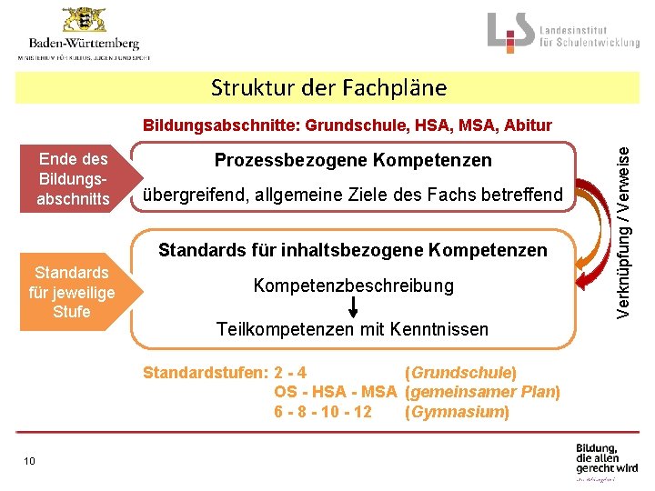 Struktur der Fachpläne Ende des Bildungsabschnitts Prozessbezogene Kompetenzen übergreifend, allgemeine Ziele des Fachs betreffend