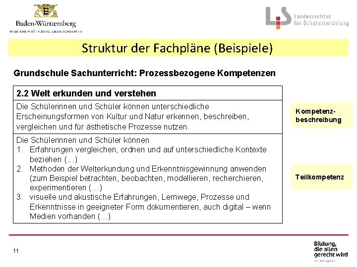 Struktur der Fachpläne (Beispiele) Grundschule Sachunterricht: Prozessbezogene Kompetenzen 2. 2 Welt erkunden und verstehen