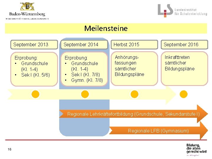 Meilensteine September 2013 September 2014 Herbst 2015 September 2016 Erprobung: • Grundschule (Kl. 1