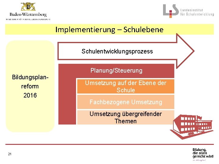 Implementierung – Schulebene Schulentwicklungsprozess Bildungsplanreform 2016 Planung/Steuerung Umsetzung auf der Ebene der Schule Fachbezogene