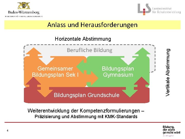 Anlass und Herausforderungen Berufliche Bildung Gemeinsamer Bildungsplan Sek I Bildungsplan Gymnasium Bildungsplan Grundschule Weiterentwicklung