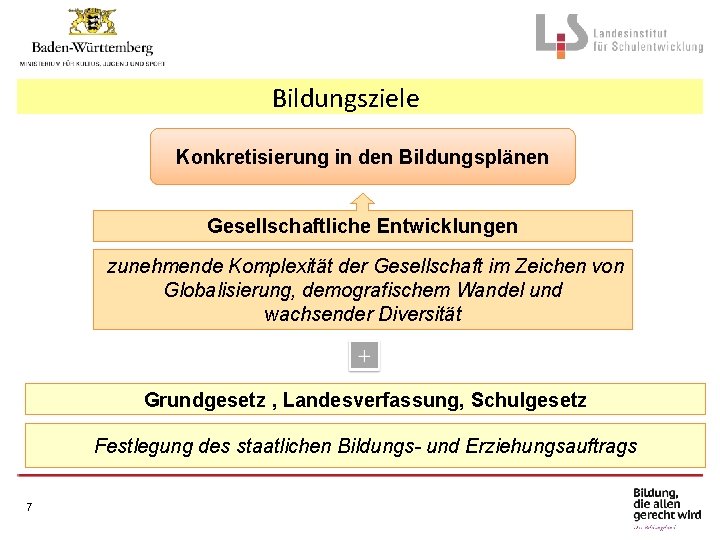 Bildungsziele Konkretisierung in den Bildungsplänen Gesellschaftliche Entwicklungen zunehmende Komplexität der Gesellschaft im Zeichen von