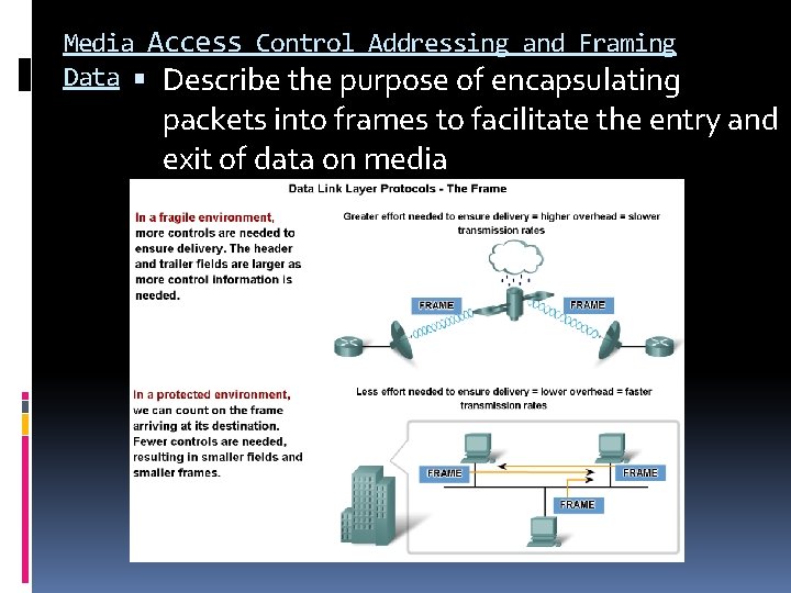 Media Access Control Addressing and Framing Data Describe the purpose of encapsulating packets into