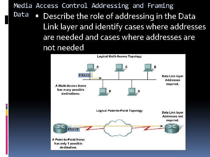 Media Access Control Addressing and Framing Data Describe the role of addressing in the