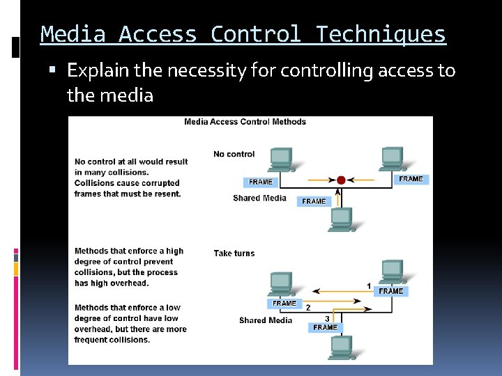 Media Access Control Techniques Explain the necessity for controlling access to the media 