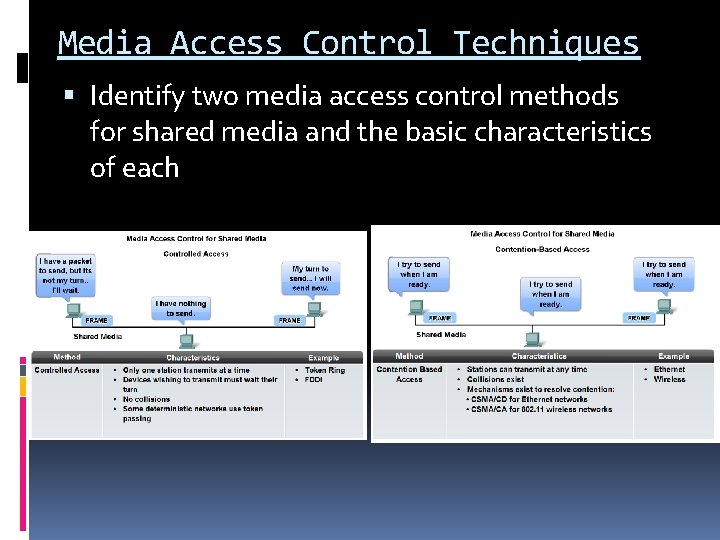 Media Access Control Techniques Identify two media access control methods for shared media and Media Access Control Techniques Identify two media access control methods for shared media and