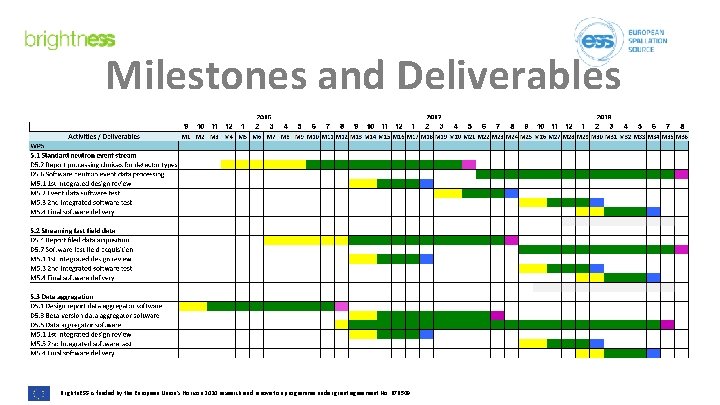 Milestones and Deliverables Brightn. ESS is funded by the European Union’s Horizon 2020 research