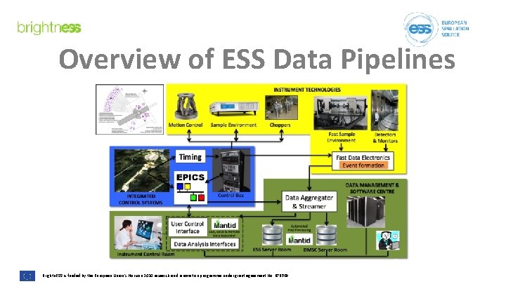 Overview of ESS Data Pipelines Brightn. ESS is funded by the European Union’s Horizon