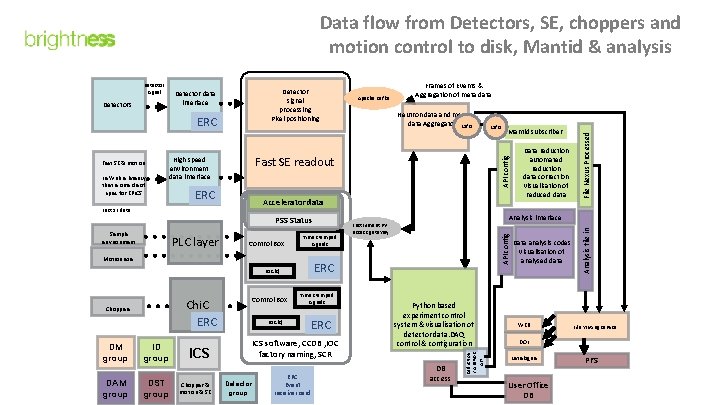 Data flow from Detectors, SE, choppers and motion control to disk, Mantid & analysis