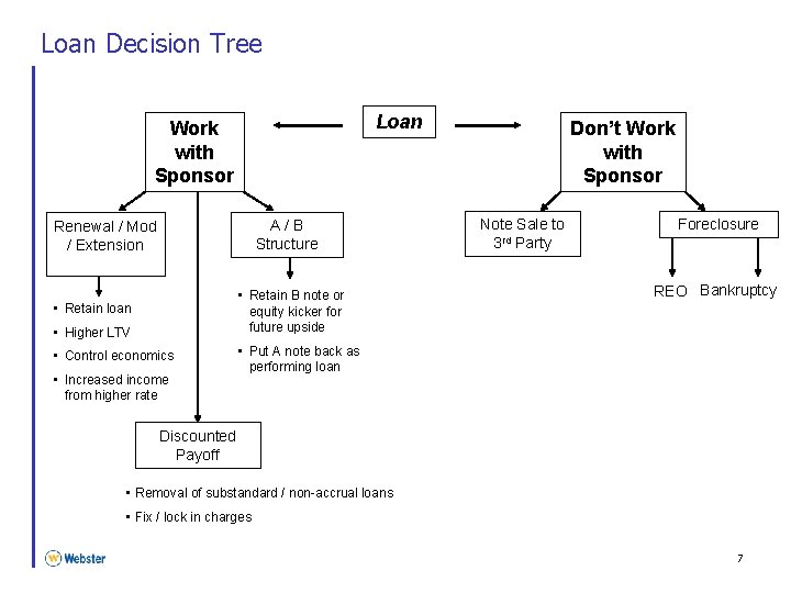 Loan Decision Tree Loan Work with Sponsor A/B Structure Renewal / Mod / Extension