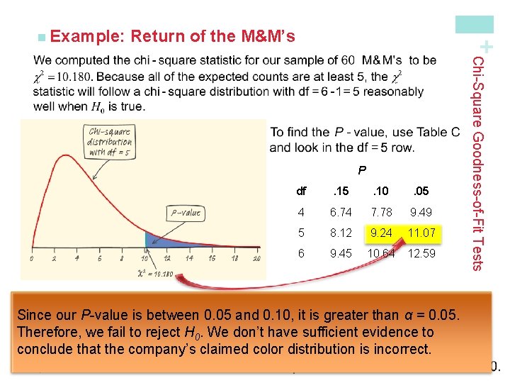 Return of the M&M’s + n Example: df . 15 . 10 . 05