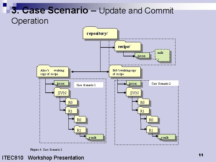 3. Case Scenario – Update and Commit Operation repository/ recipe/ milk list. txt Alice’s 3. Case Scenario – Update and Commit Operation repository/ recipe/ milk list. txt Alice’s