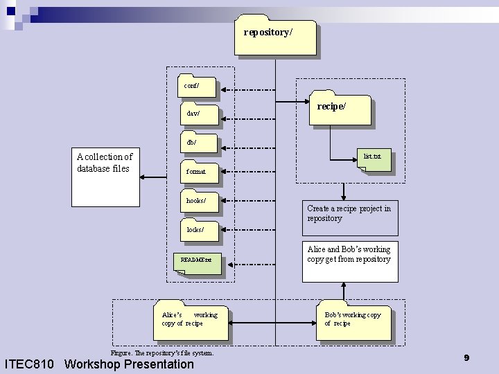 repository/ conf/ dav/ recipe/ db/ A collection of database files list. txt format hooks/ repository/ conf/ dav/ recipe/ db/ A collection of database files list. txt format hooks/