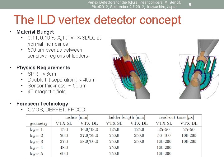 Vertex Detectors for the future linear colliders, M. Benoit, Pixel 2012, September 2 -7