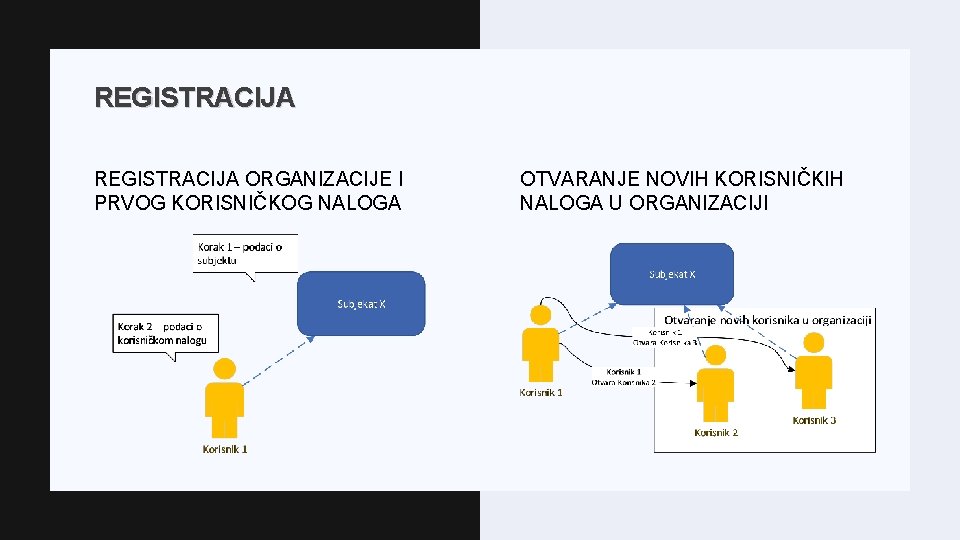 REGISTRACIJA ORGANIZACIJE I PRVOG KORISNIČKOG NALOGA OTVARANJE NOVIH KORISNIČKIH NALOGA U ORGANIZACIJI 