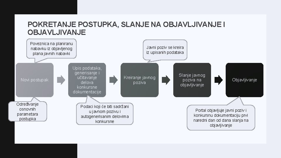 POKRETANJE POSTUPKA, SLANJE NA OBJAVLJIVANJE I OBJAVLJIVANJE Poveznica na planiranu nabavku iz objavljenog plana