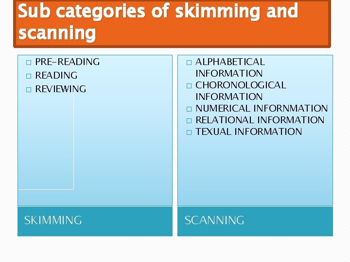 Sub categories of skimming and scanning � � � PRE-READING REVIEWING � � �