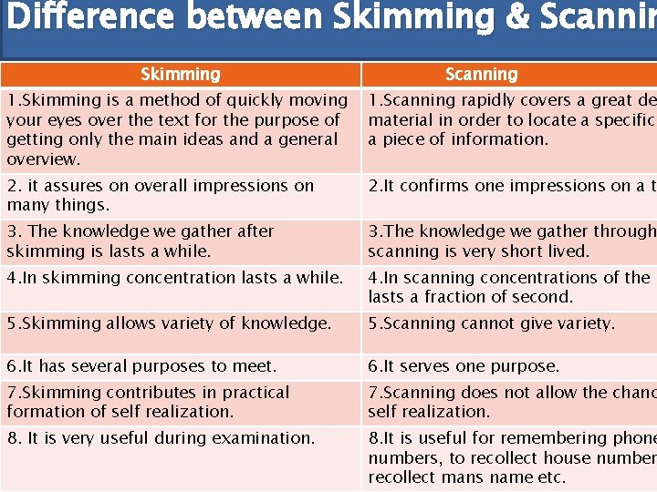 Reading Techniques Skimming Scanning Comparison Between Them Submitted
