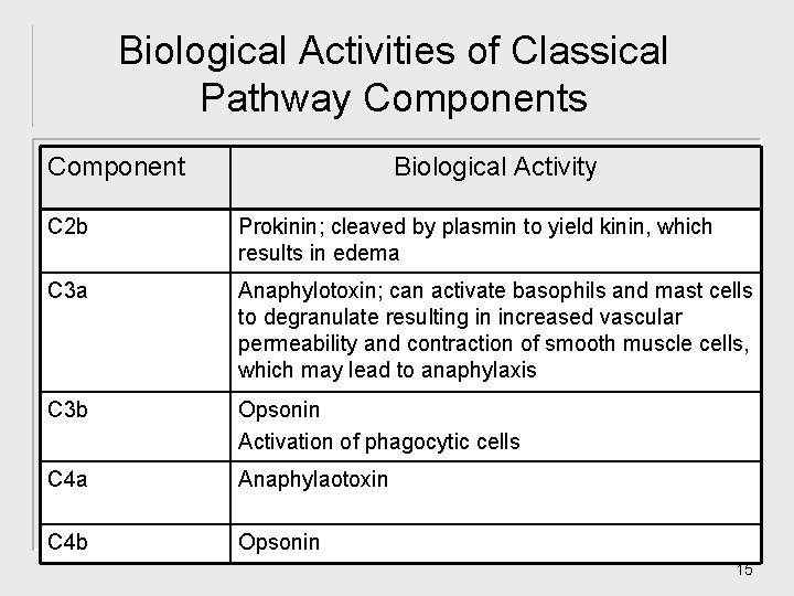 Biological Activities of Classical Pathway Components Component Biological Activity C 2 b Prokinin; cleaved