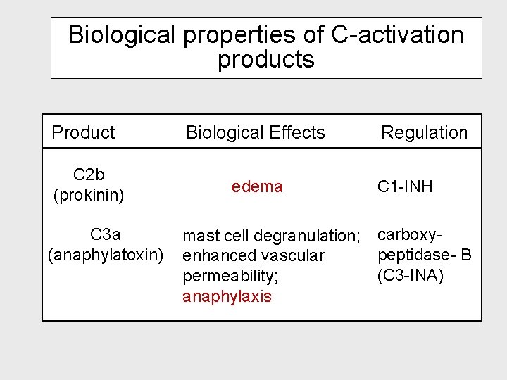 Biological properties of C-activation products Product C 2 b (prokinin) C 3 a (anaphylatoxin)