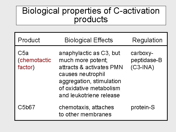 Biological properties of C-activation products Product Biological Effects Regulation C 5 a (chemotactic factor)
