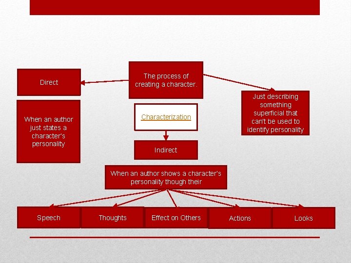 The process of creating a character. Direct Characterization When an author just states a