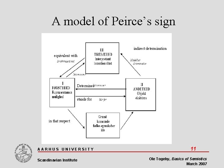A model of Peirce’s sign indirect determination equivalent with Determines stands for in that