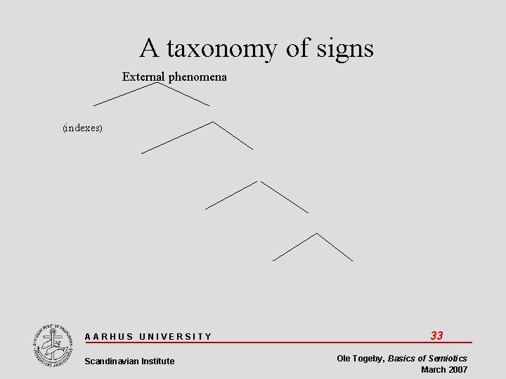 A taxonomy of signs External phenomena (indexes) AARHUS UNIVERSITY Scandinavian Institute 33 Ole Togeby,